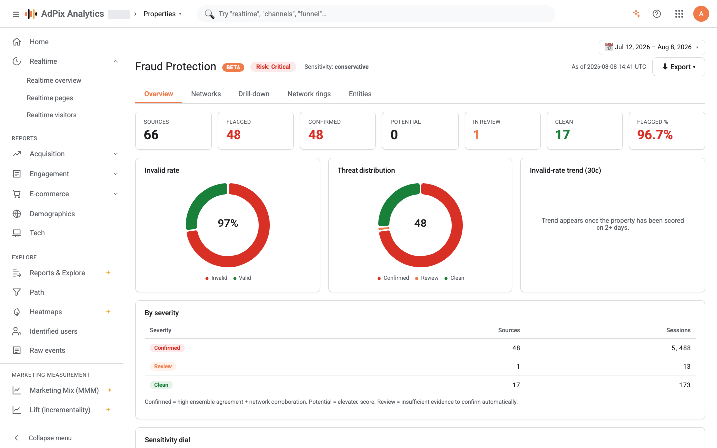 The Fraud Protection overview: invalid-traffic rate and threat distribution.