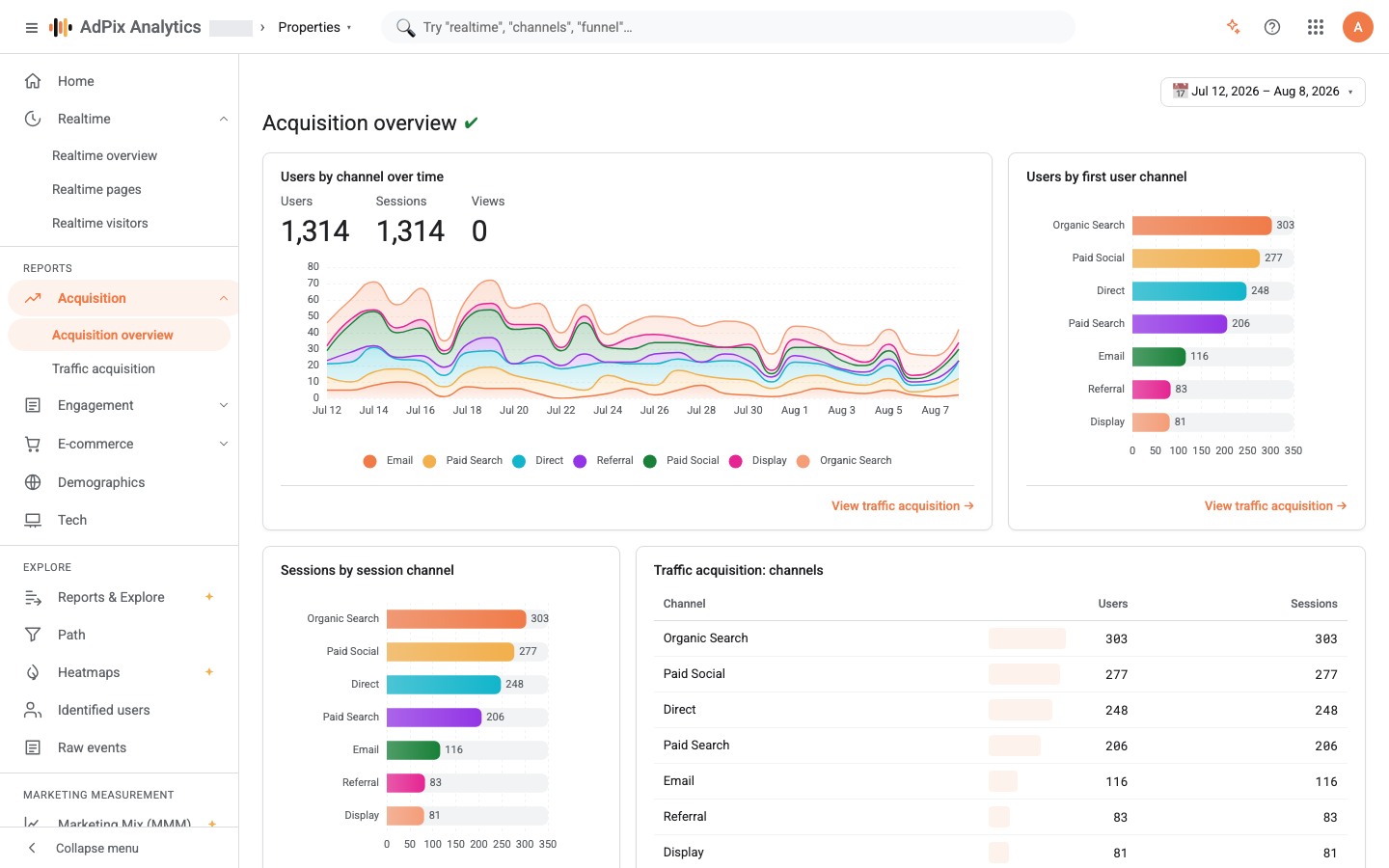 Acquisition overview: new users by default channel group.