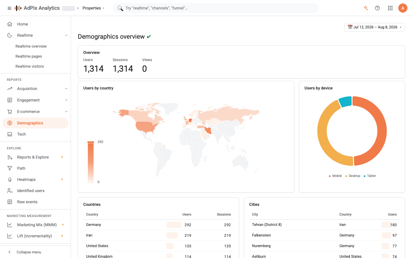 Demographics: visitor country, city and device.