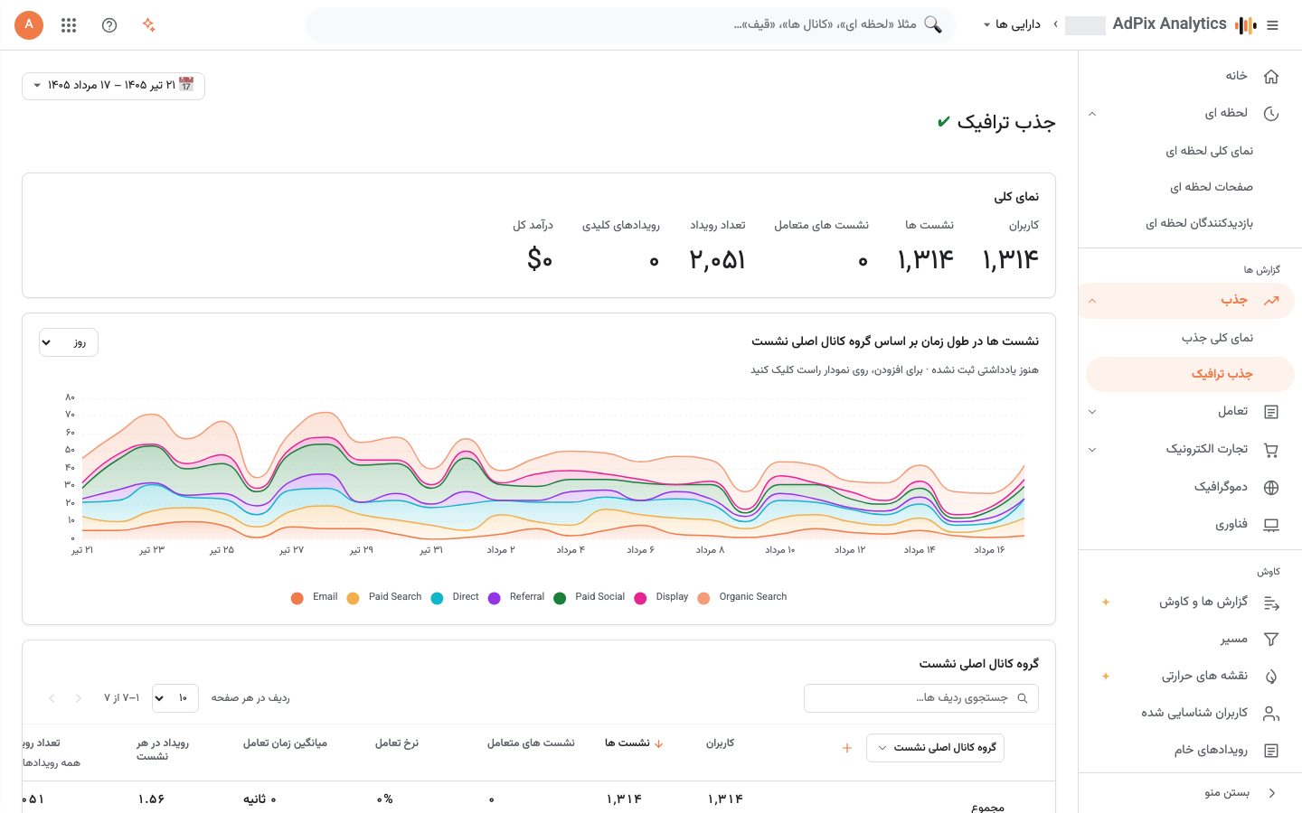 جذب ترافیک بر پایه اولین برخورد همان نشست (منبع/رسانه/کمپین).
